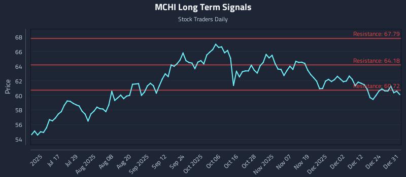 MCHI Long Term Analysis for January 1 2026 MCHI Long Term Analysis for January 1 2026