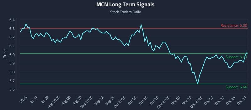 MCN Long Term Analysis for January 1 2026 MCN Long Term Analysis for January 1 2026