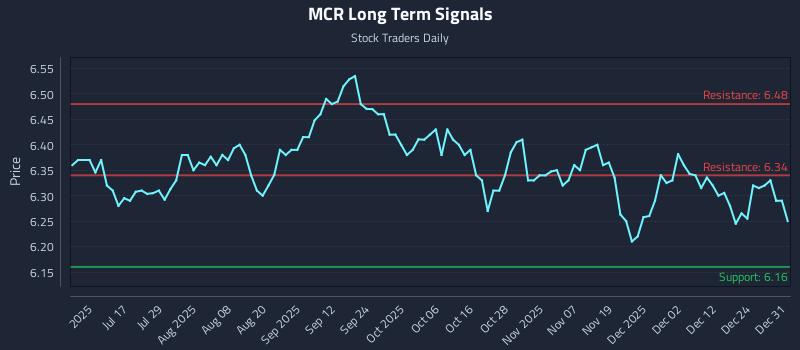 MCR Long Term Analysis for January 1 2026