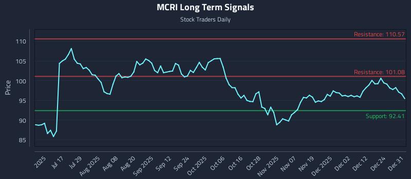 MCRI Long Term Analysis for January 1 2026 MCRI Long Term Analysis for January 1 2026