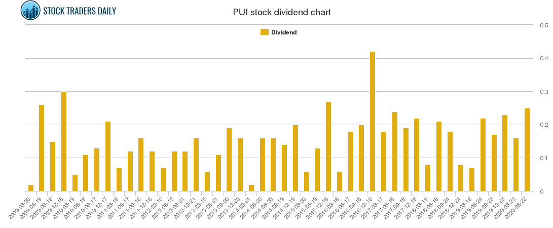 PUI Dividend Chart
