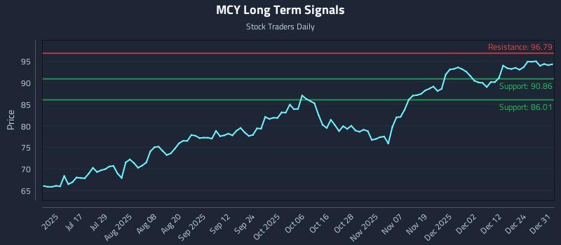 MCY Long Term Analysis for January 1 2026