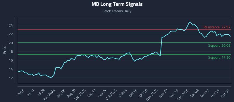 MD Long Term Analysis for January 1 2026