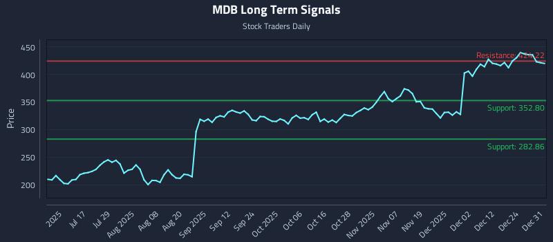 MDB Long Term Analysis for January 1 2026
