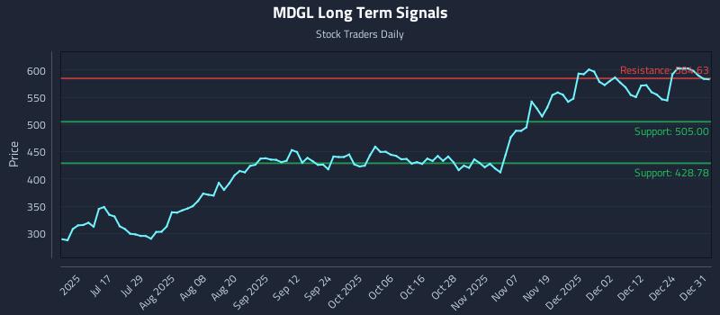 MDGL Long Term Analysis for January 1 2026 MDGL Long Term Analysis for January 1 2026