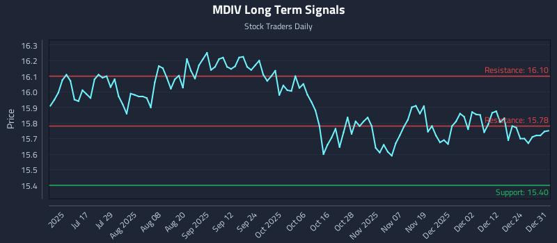 MDIV Long Term Analysis for January 1 2026 MDIV Long Term Analysis for January 1 2026