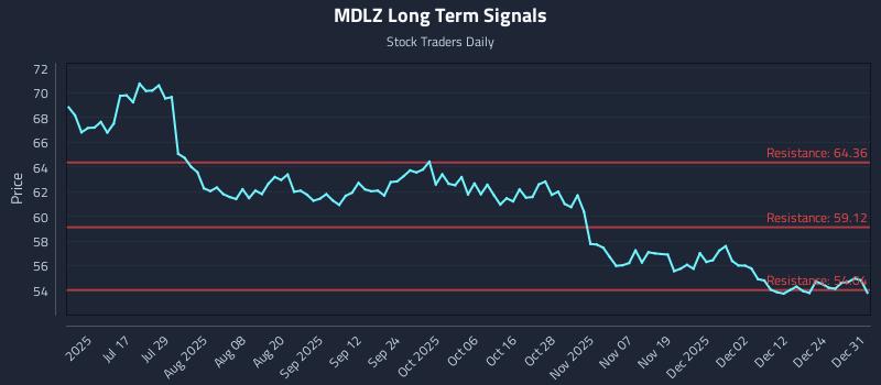 MDLZ Long Term Analysis for January 1 2026 MDLZ Long Term Analysis for January 1 2026