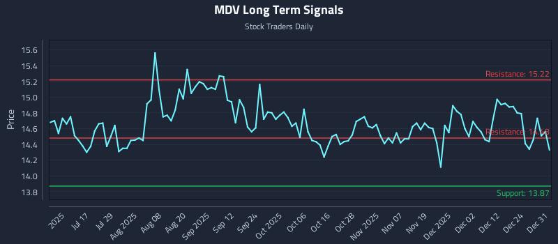 MDV Long Term Analysis for January 1 2026 MDV Long Term Analysis for January 1 2026