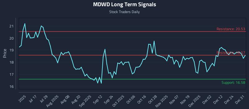 MDWD Long Term Analysis for January 1 2026 MDWD Long Term Analysis for January 1 2026