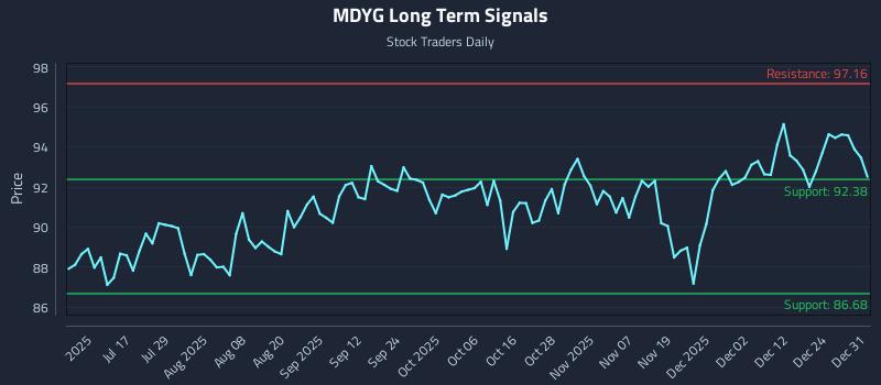 MDYG Long Term Analysis for January 1 2026