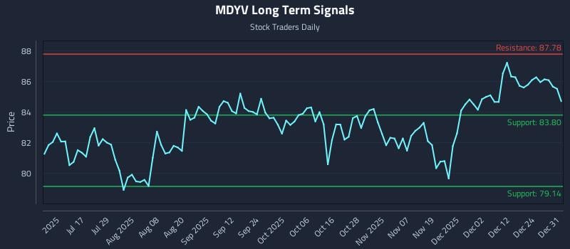 MDYV Long Term Analysis for January 1 2026