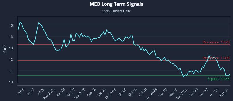 MED Long Term Analysis for January 1 2026 MED Long Term Analysis for January 1 2026