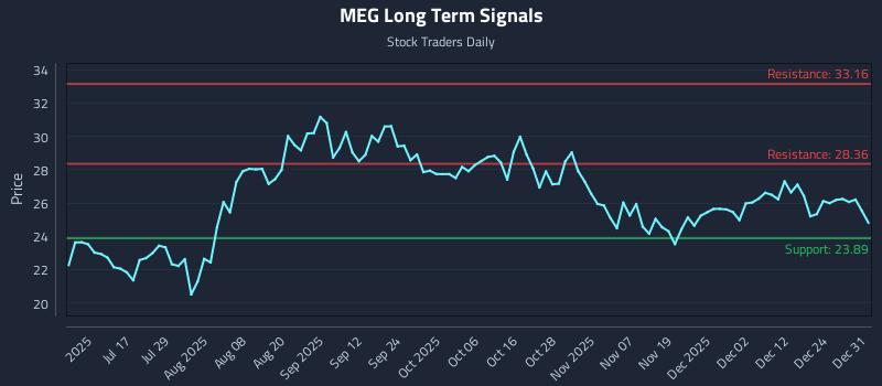 MEG Long Term Analysis for January 1 2026 MEG Long Term Analysis for January 1 2026
