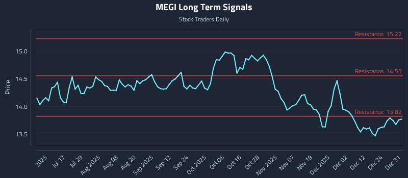 MEGI Long Term Analysis for January 1 2026