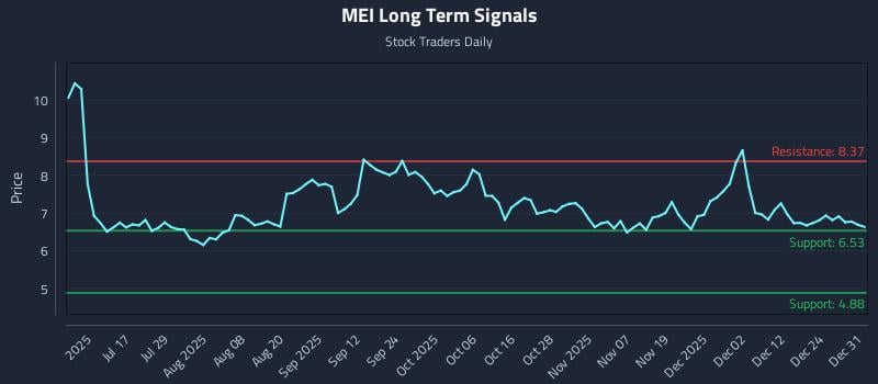 MEI Long Term Analysis for January 1 2026 MEI Long Term Analysis for January 1 2026