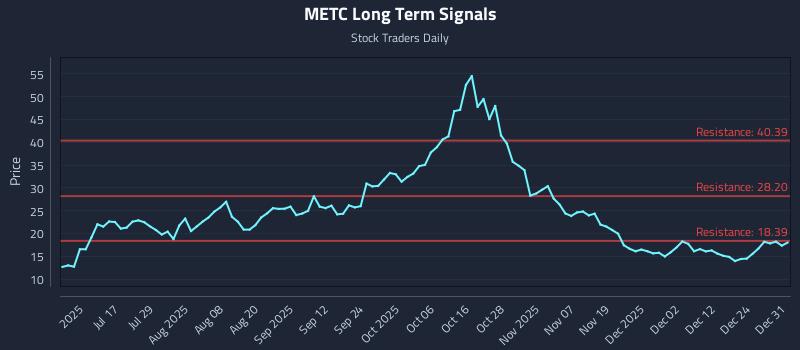 METC Long Term Analysis for January 1 2026