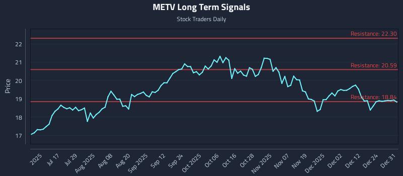 METV Long Term Analysis for January 1 2026