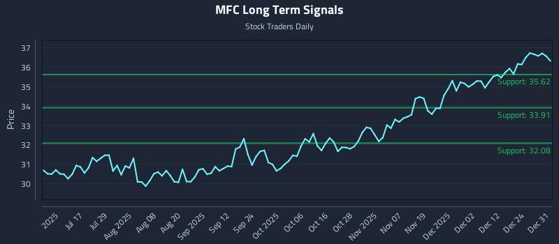MFC Long Term Analysis for January 1 2026 MFC Long Term Analysis for January 1 2026