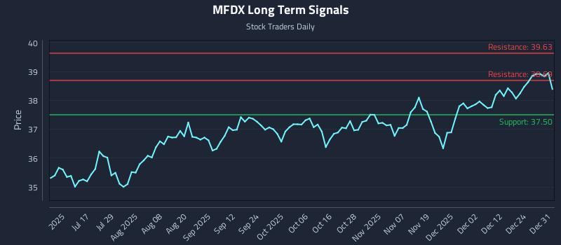 MFDX Long Term Analysis for January 1 2026