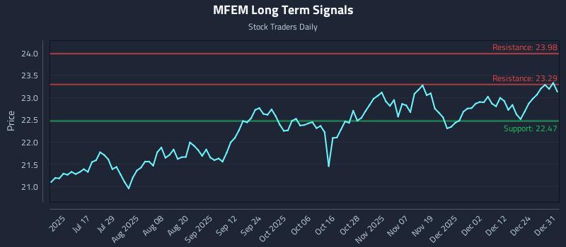 MFEM Long Term Analysis for January 1 2026