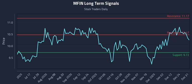 MFIN Long Term Analysis for January 1 2026