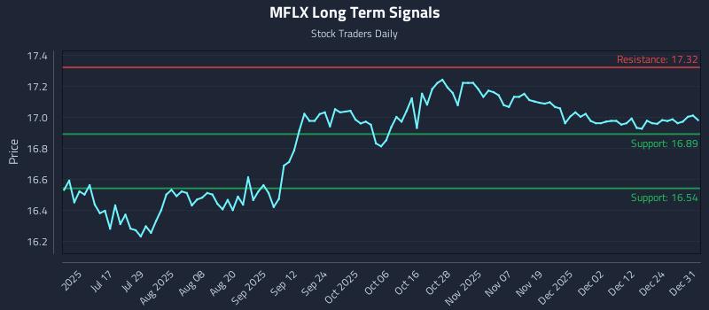 MFLX Long Term Analysis for January 1 2026