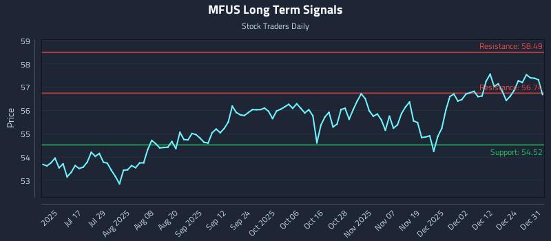 MFUS Long Term Analysis for January 1 2026