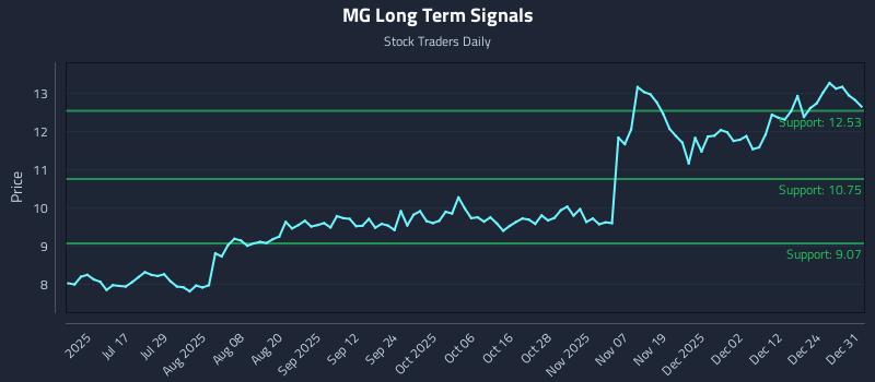 MG Long Term Analysis for January 1 2026