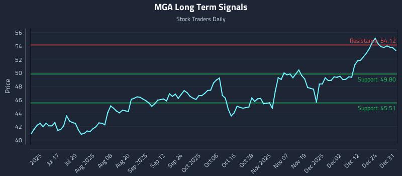 MGA Long Term Analysis for January 1 2026 MGA Long Term Analysis for January 1 2026
