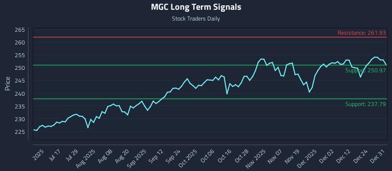 MGC Long Term Analysis for January 1 2026 MGC Long Term Analysis for January 1 2026
