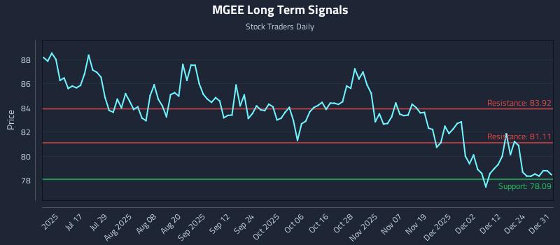 MGEE Long Term Analysis for January 1 2026