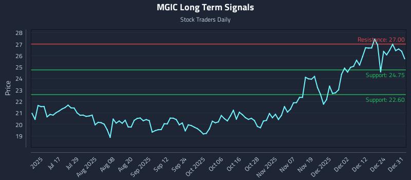 MGIC Long Term Analysis for January 1 2026 MGIC Long Term Analysis for January 1 2026