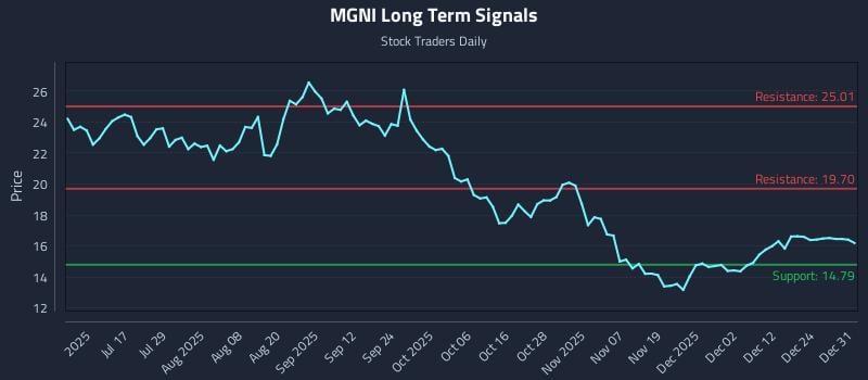 MGNI Long Term Analysis for January 1 2026 MGNI Long Term Analysis for January 1 2026