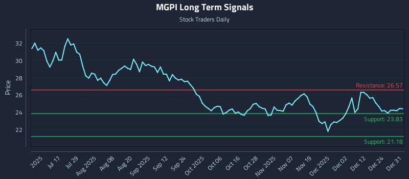 MGPI Long Term Analysis for January 1 2026