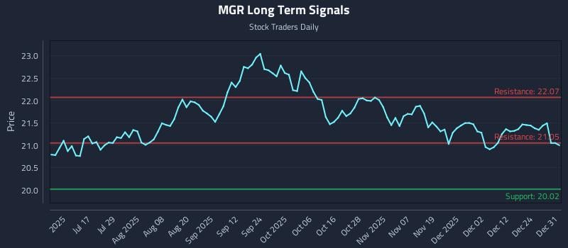 MGR Long Term Analysis for January 1 2026