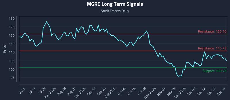 MGRC Long Term Analysis for January 1 2026 MGRC Long Term Analysis for January 1 2026