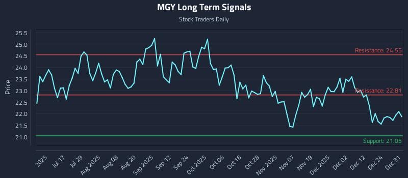MGY Long Term Analysis for January 1 2026