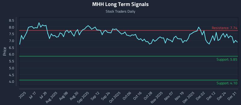MHH Long Term Analysis for January 1 2026 MHH Long Term Analysis for January 1 2026