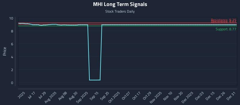 MHI Long Term Analysis for January 1 2026 MHI Long Term Analysis for January 1 2026