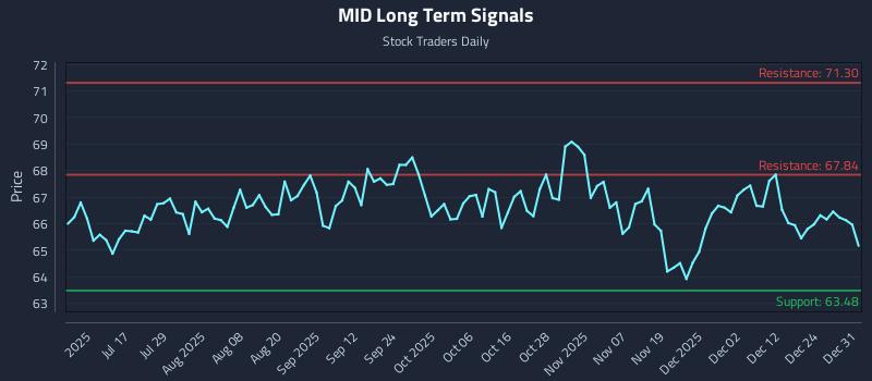 MID Long Term Analysis for January 1 2026