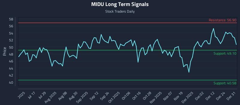 MIDU Long Term Analysis for January 1 2026 MIDU Long Term Analysis for January 1 2026