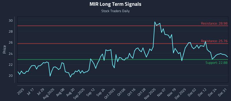 MIR Long Term Analysis for January 1 2026