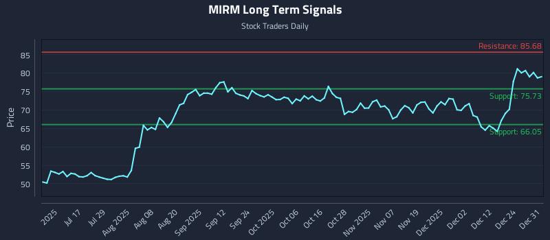 MIRM Long Term Analysis for January 1 2026 MIRM Long Term Analysis for January 1 2026