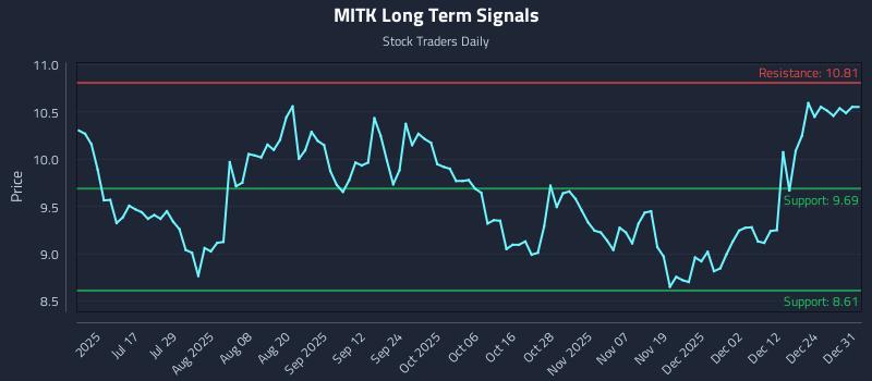 MITK Long Term Analysis for January 1 2026