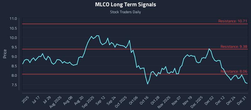 MLCO Long Term Analysis for January 1 2026