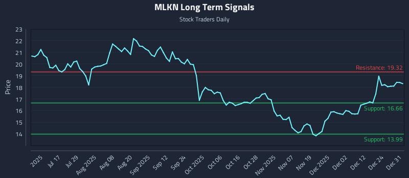 MLKN Long Term Analysis for January 1 2026