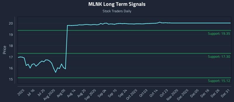 MLNK Long Term Analysis for January 1 2026 MLNK Long Term Analysis for January 1 2026