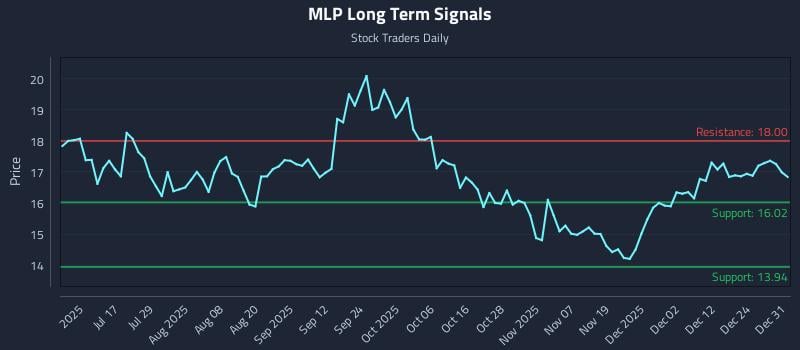 MLP Long Term Analysis for January 1 2026