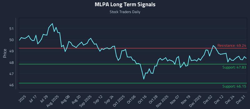 MLPA Long Term Analysis for January 1 2026
