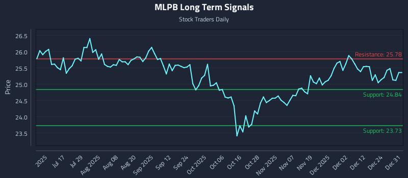 MLPB Long Term Analysis for January 1 2026